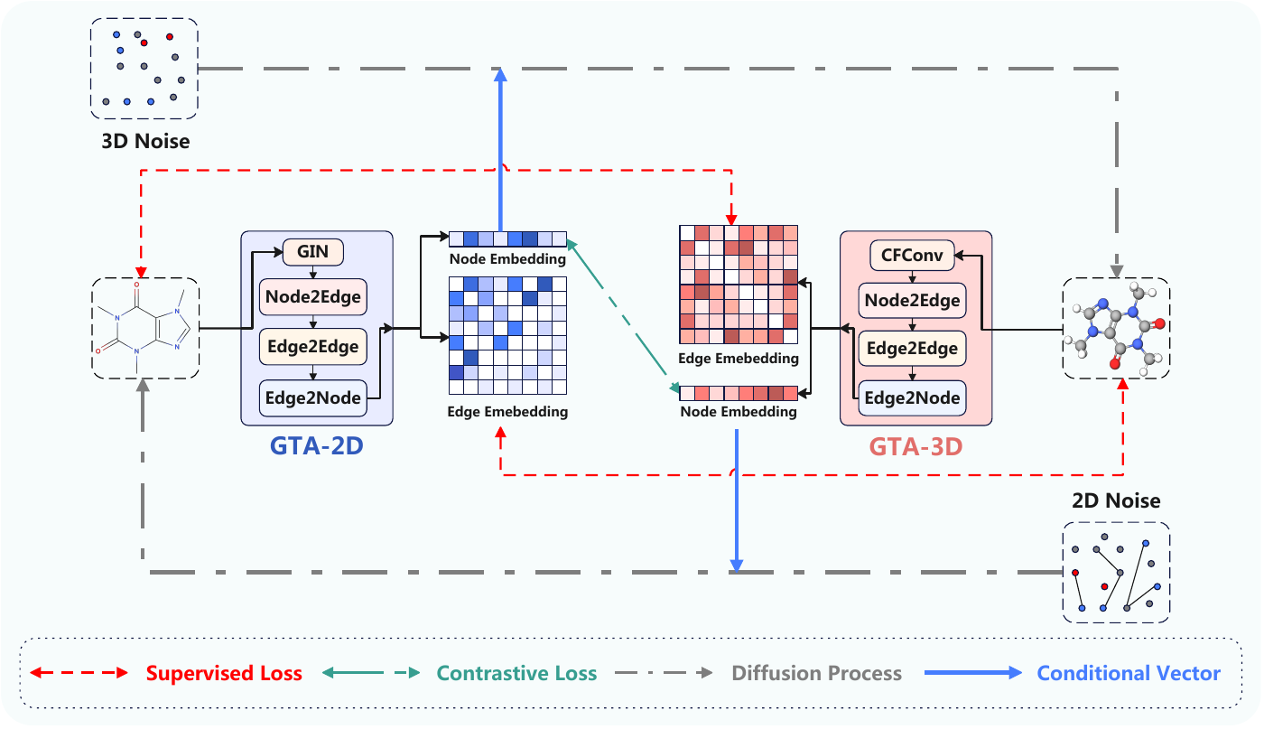 Overview of GTAM molecular pretraining with geometric triangle awareness